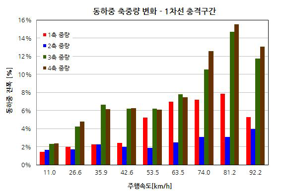 동하중 축하중 변화 – 1차로 충격구간