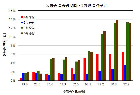 동하중 축하중 변화 – 2차로 충격구간