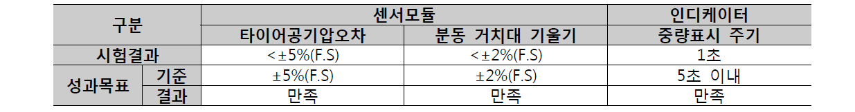 센서 모듈과 인디케이터 질적 성과 점검 결과