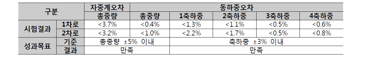 동하중 모니터링 시스템 질적 성과 점검 결과