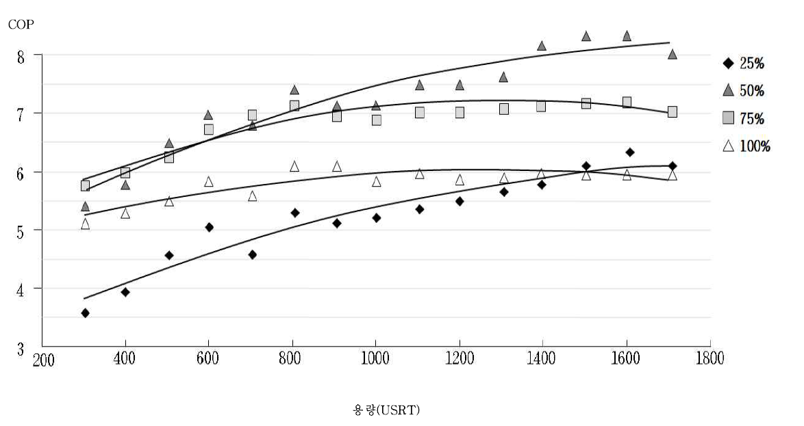 터보 냉동기 DB에 따른 기기 용량에 따른 부분부하별 COP 예시