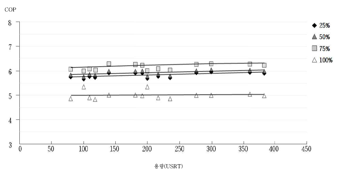 스크류 냉동기 DB에 따른 기기 용량에 따른 부분부하별 COP 예시