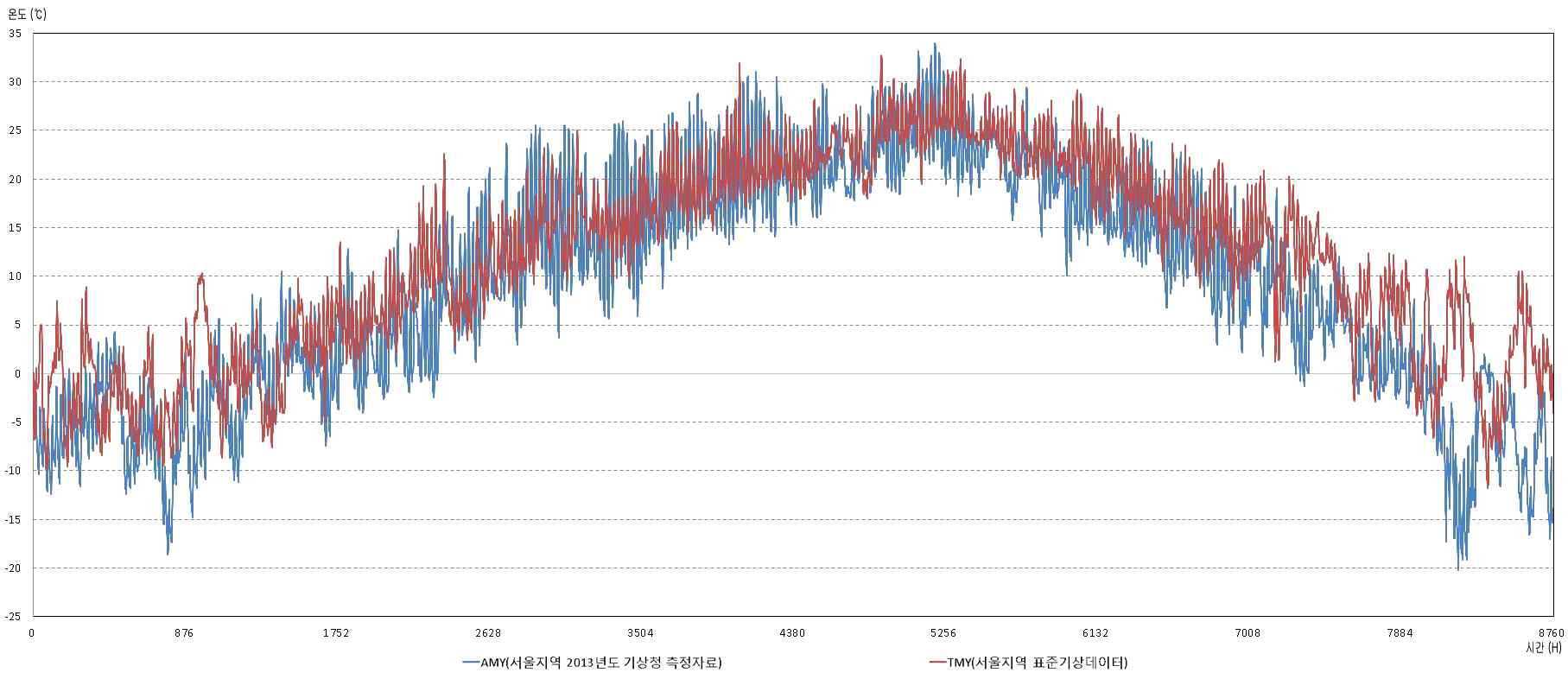 서울지역 표준기상데이터와 서울지역의 2013년도 기상청 측정 자료의 온도 비교 그래프