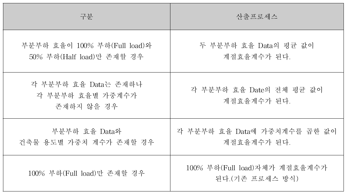 국내 설비기기 DB를 활용한 계절효율계수 산출방법 제시