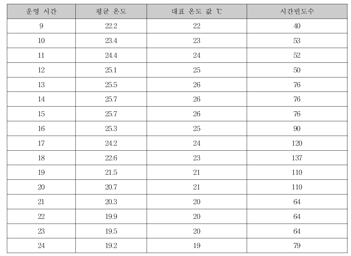 서울지역 냉방기간 운영 시간대별 평균 온도