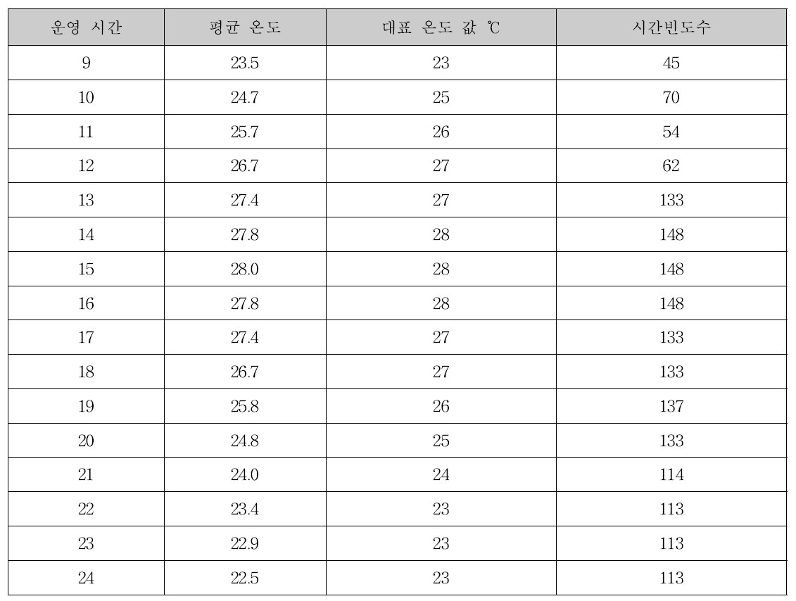대전지역 냉방기간 운영 시간대별 평균 온도