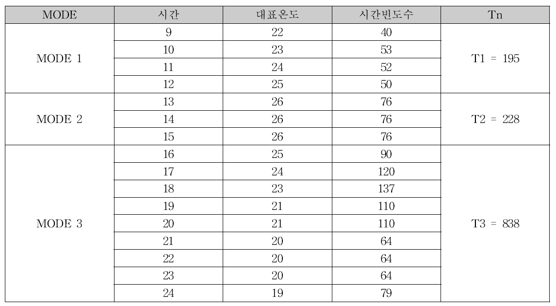 서울지역의 냉방 계절효율계수 산출을 위한 Tn 도출 표