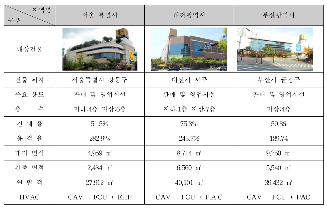 건물의 일반사항