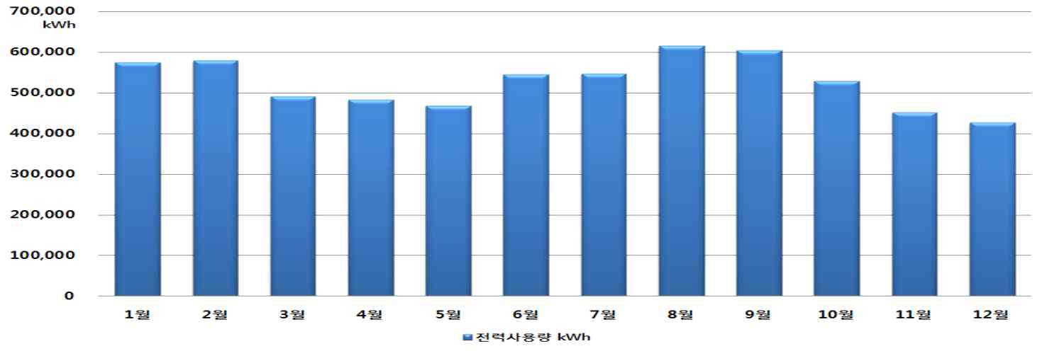 서울지역 판매시설 월별 전기에너지 사용량 그래프