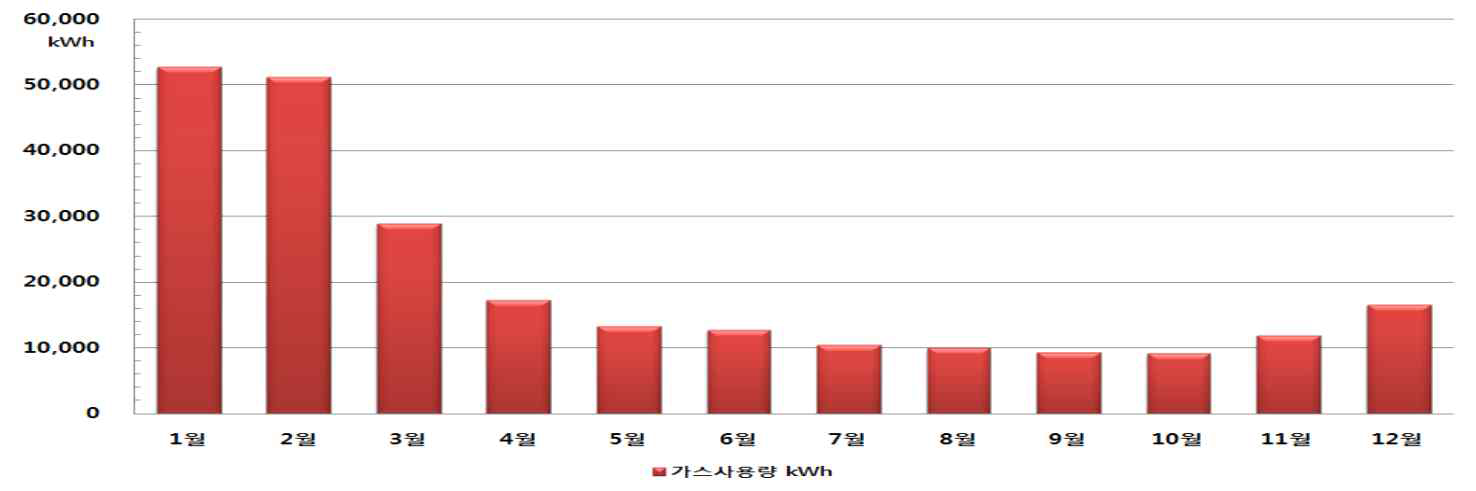 서울지역 판매시설 월별 가스에너지 사용량 그래프