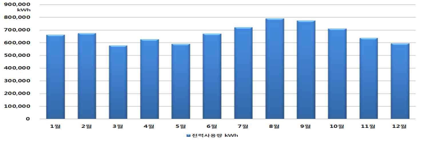대전지역 판매시설 월별 전기에너지 사용량 그래프