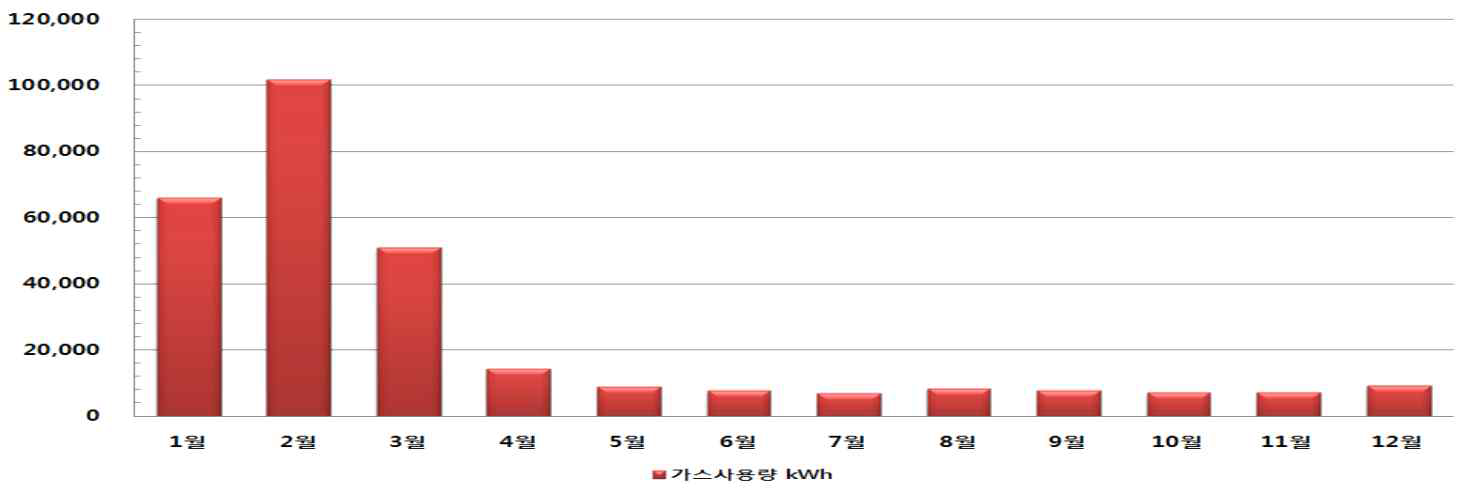 대전지역 판매시설 월별 가스에너지 사용량 그래프