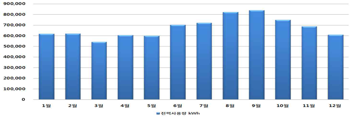 부산지역 판매시설 월별 전기에너지 사용량 그래프