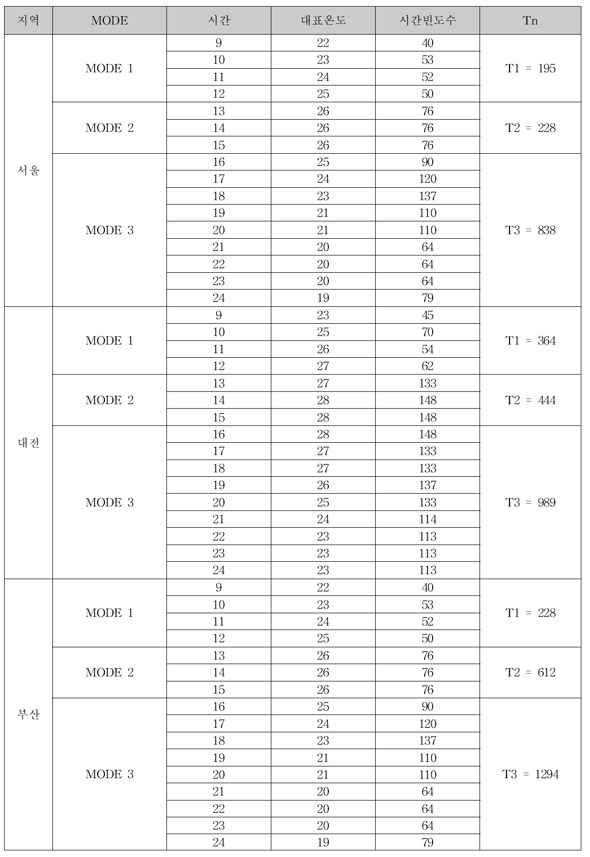 지역별 냉방 계절효율계수 산출을 위한 Tn 도출 표