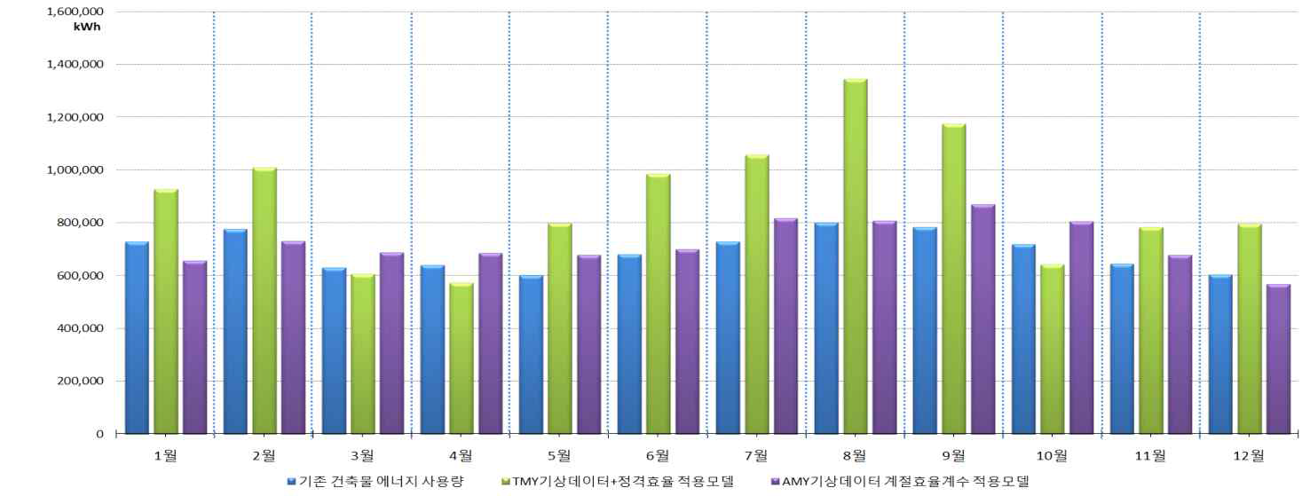 판매시설 (대전)의 실제 에너지사용량과 시뮬레이션 결과 데이터 대조 그래프