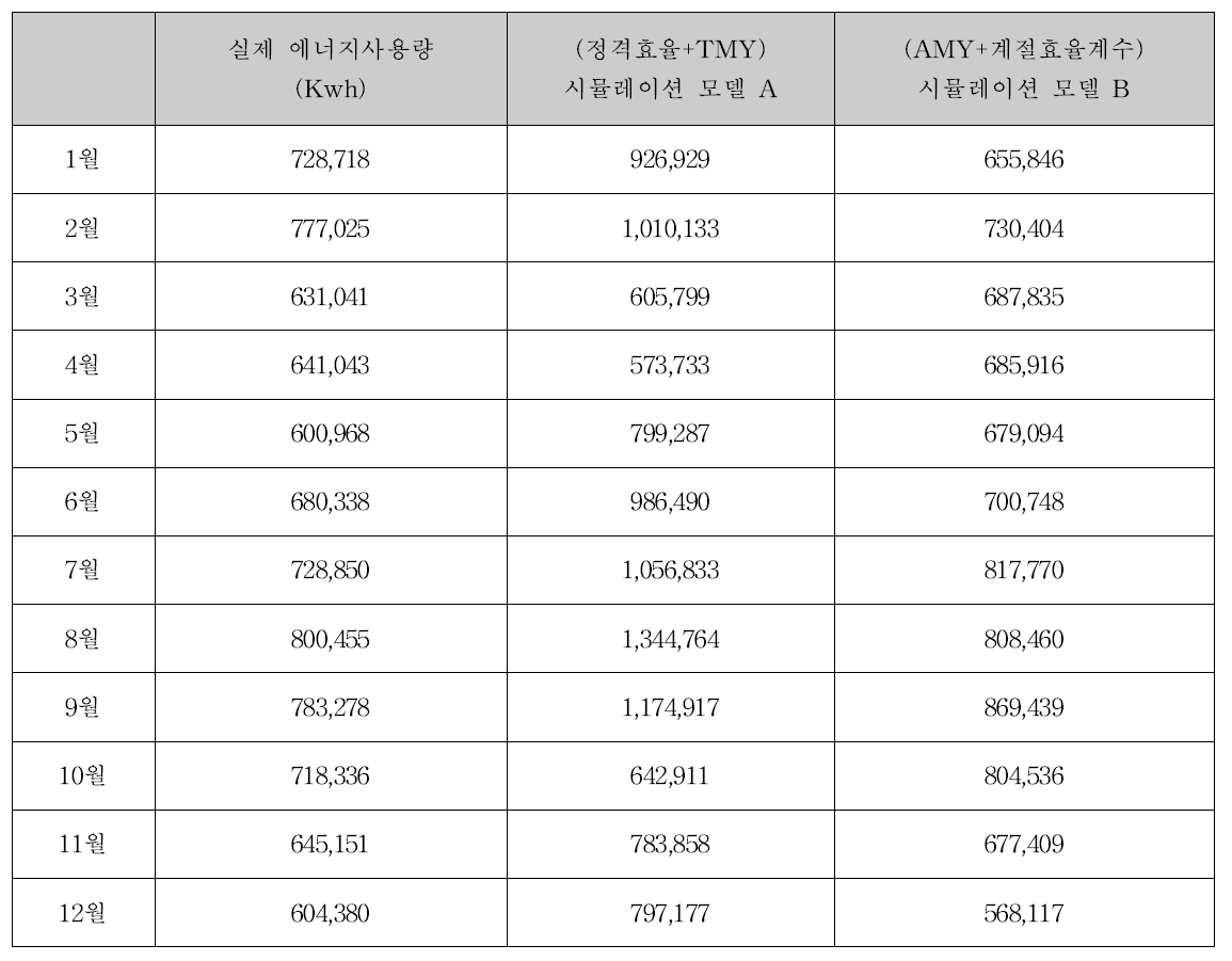 판매시설 (대전)의 에너지사용량과 시뮬레이션 결과 데이터 대조표