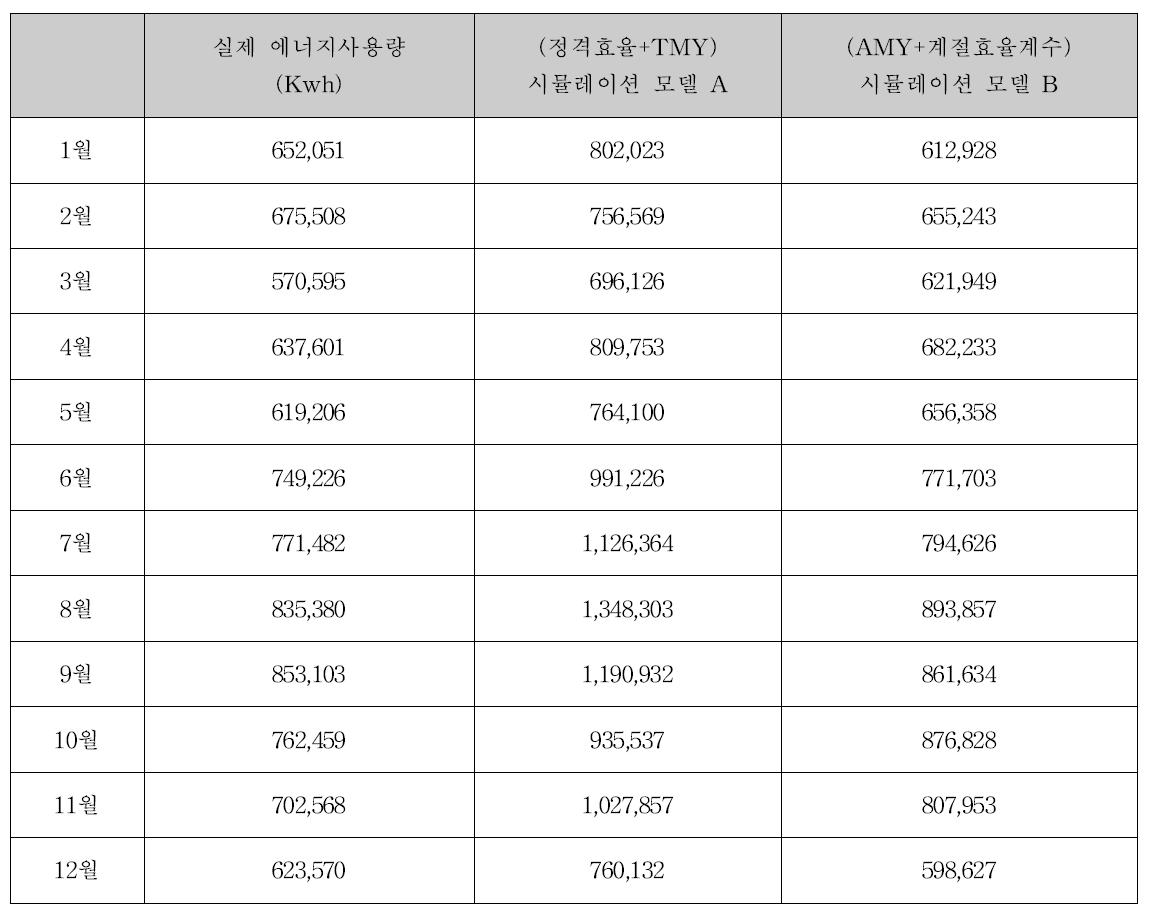 판매시설 (부산)의 에너지사용량과 시뮬레이션 결과 데이터 대조표