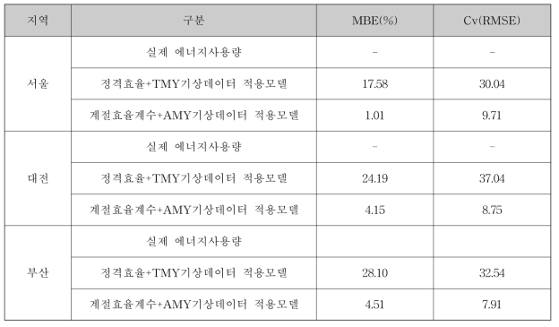 판매시설 A의 ASHRAE Guideline에 따른 신뢰성 검증 결과