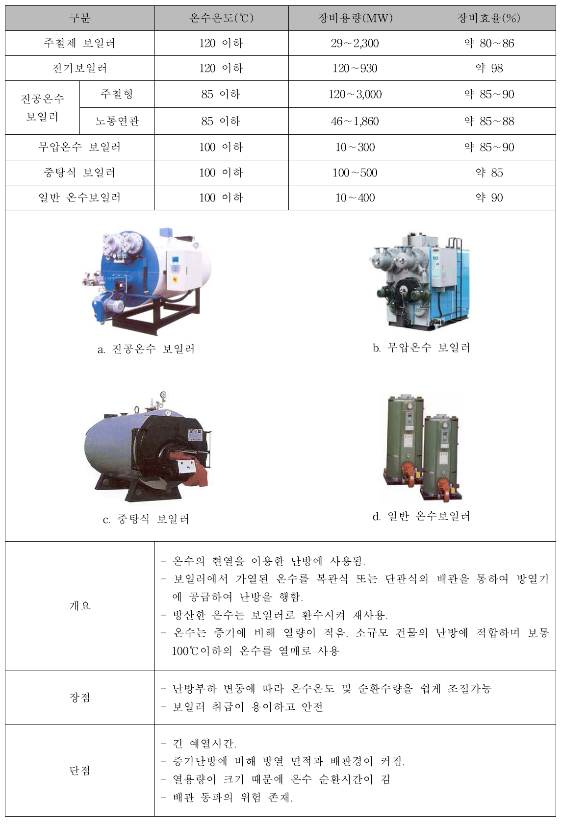 온수보일러 종류 및 특성