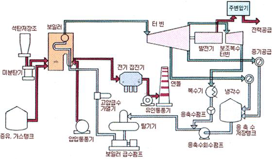 열병합 발전시스템 흐름도