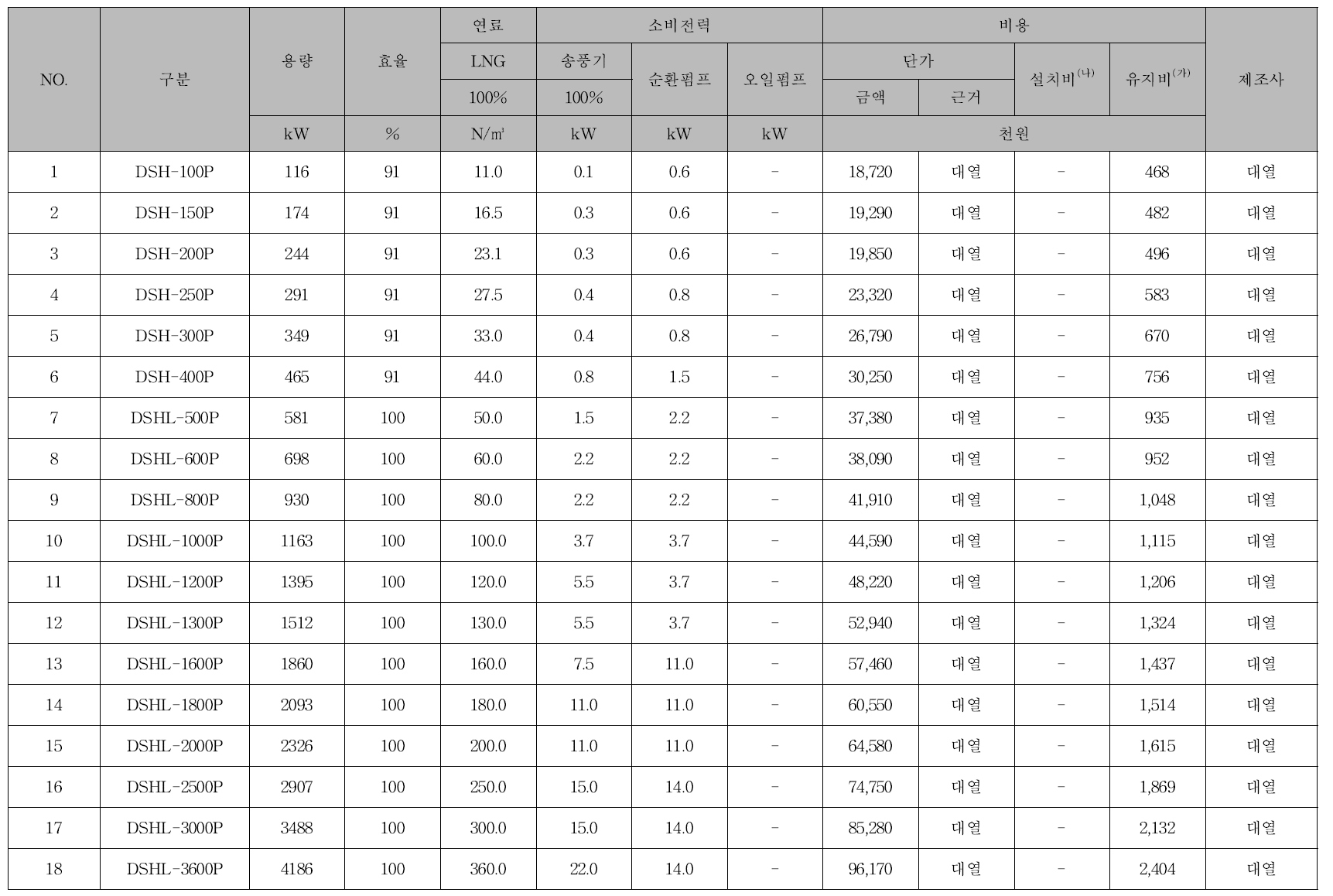 저탄소 콘덴싱 보일러 DB 조사 결과