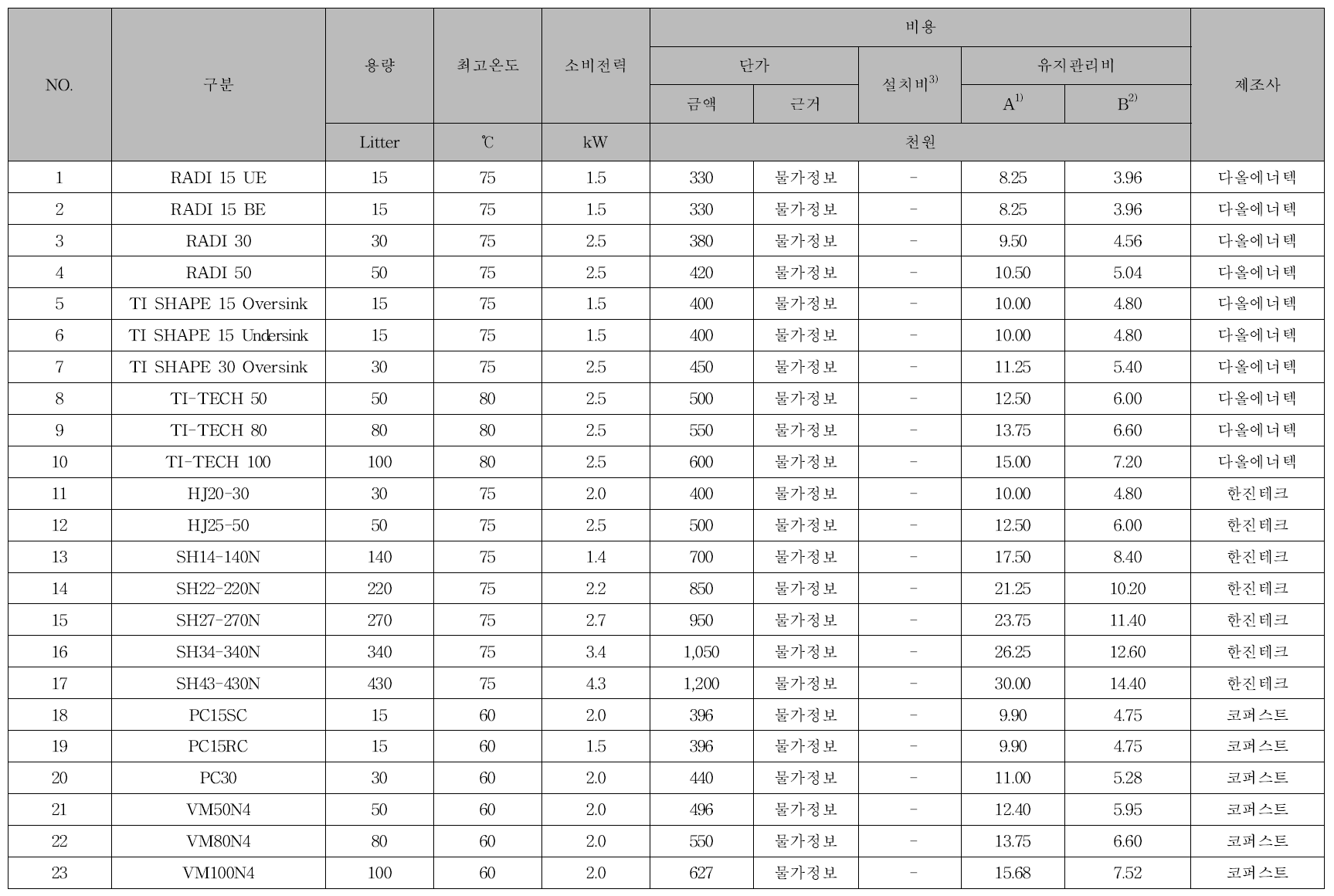 소형 전기온수기 DB 조사 결과