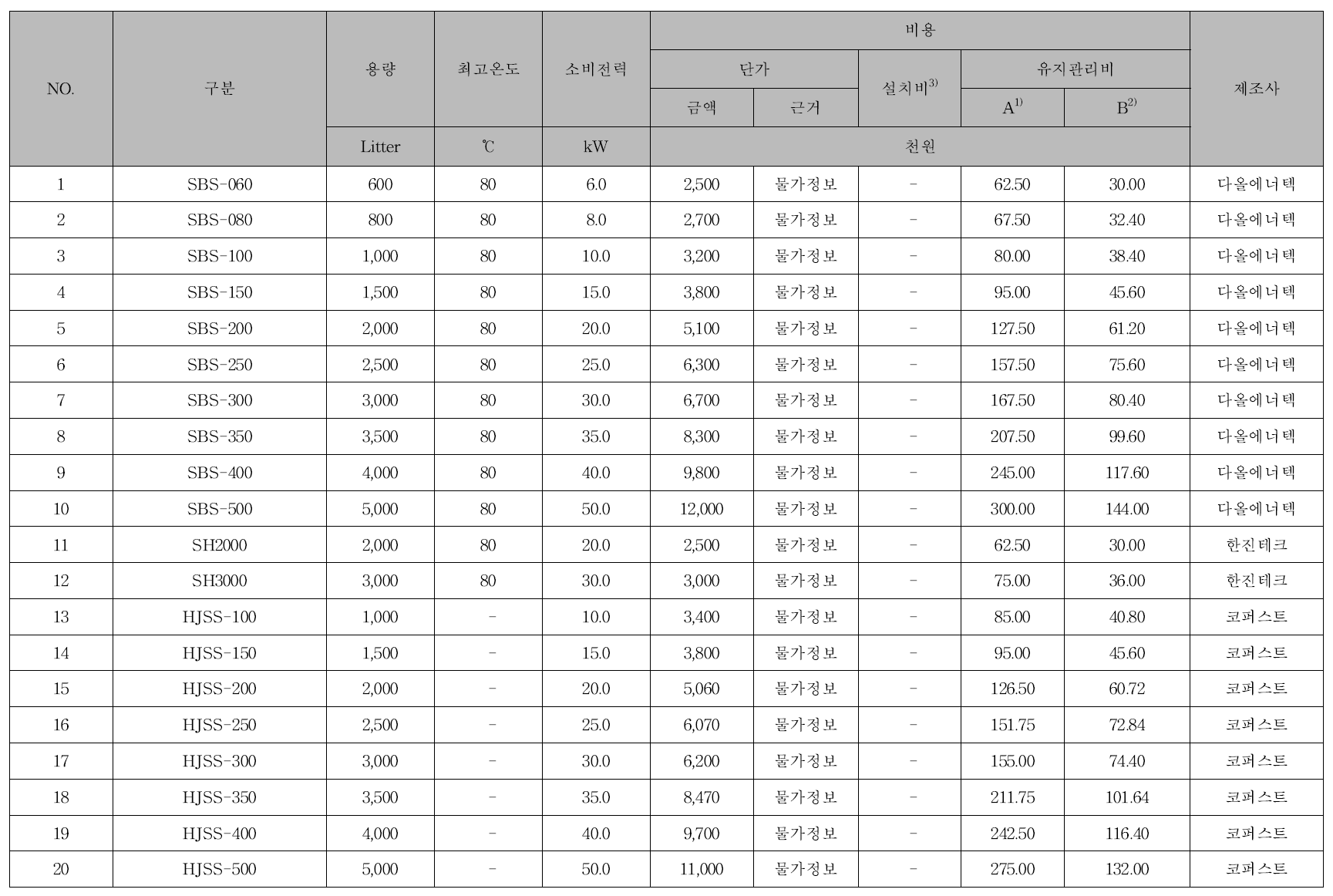 대형 전기온수기 DB 조사 결과