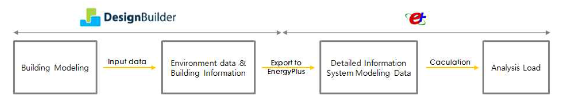 DesignBuilder 및 EnergyPlus의 상호연계성