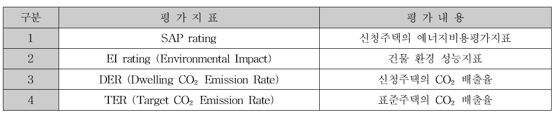SAP2005 건물 에너지성능 평가지표