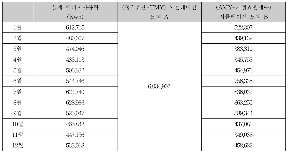 서울지점 실제 에너지사용량과 시뮬레이션 결과 데이터 대조표