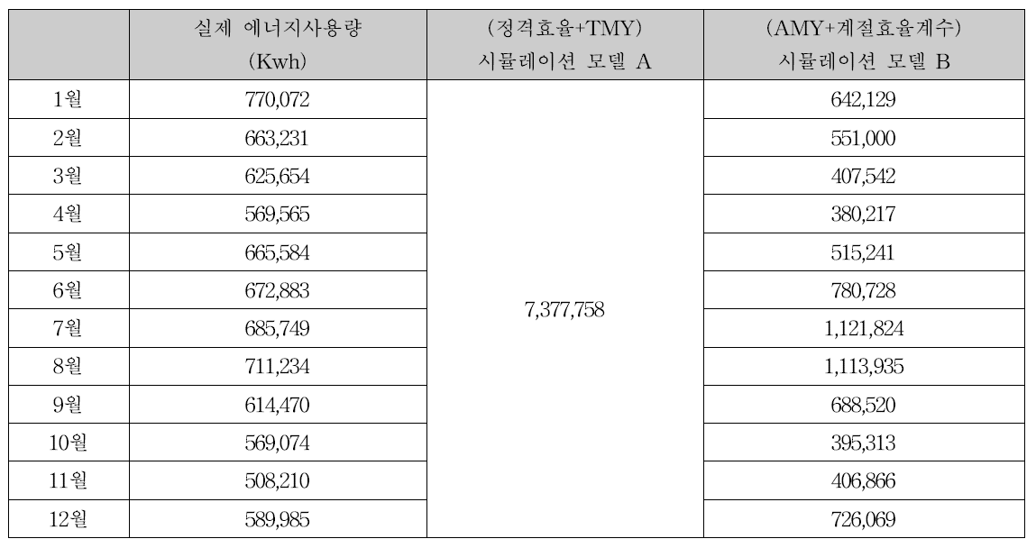 판매시설 (대전)의 에너지사용량과 시뮬레이션 결과 데이터 대조표