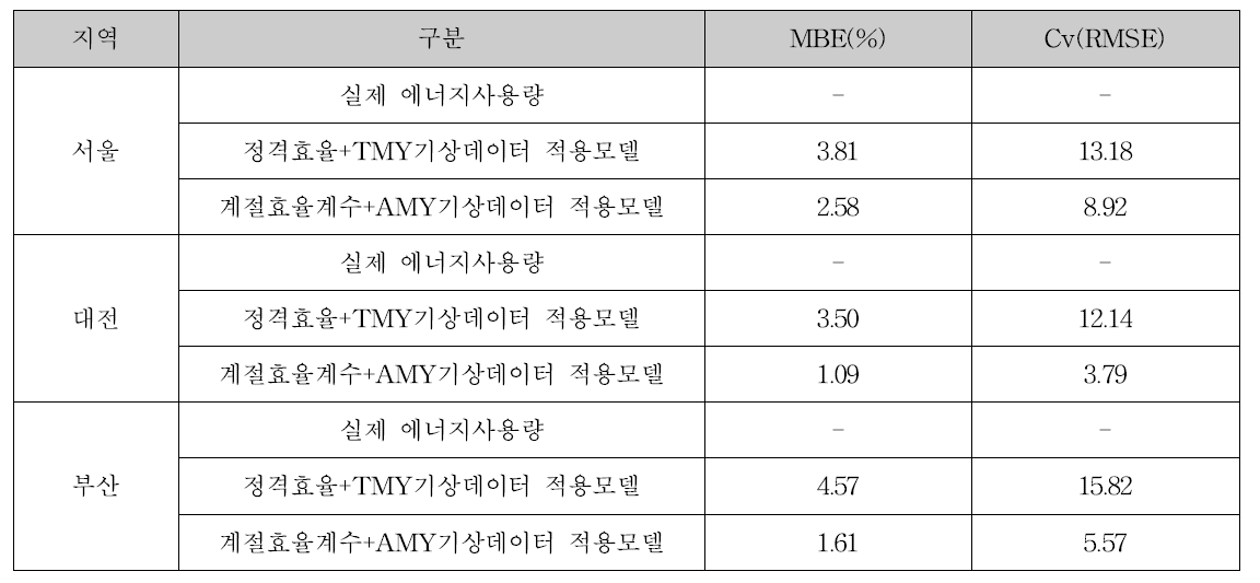 판매시설의 ASHRAE Guideline에 따른 신뢰성 검증 결과