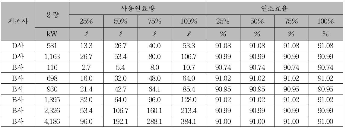 온수보일러(경유) DB 구축 요약