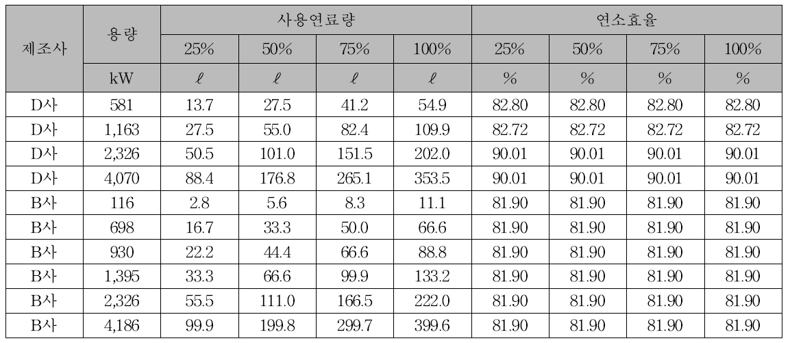 온수보일러(LNG) DB 구축 요약