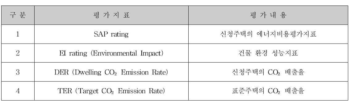 SAP2005 건물 에너지성능 평가지표