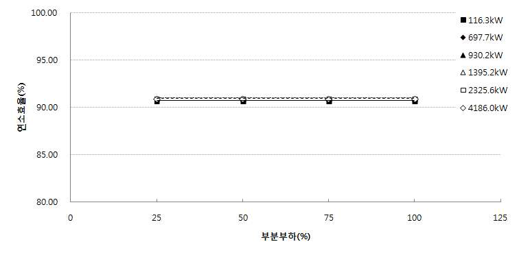 B사 증기보일러(경유) 성능변화