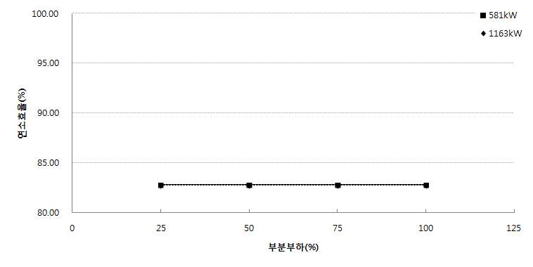 D사 진공온수보일러(LNG) 성능변화