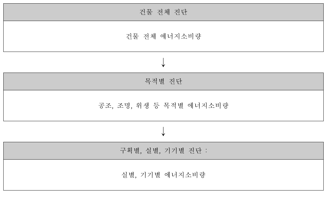 에너지진단을 위해 필요한 에너지소비량