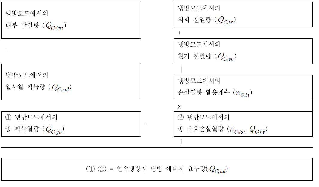 ISO 13790 Monthly Calculation Method에 따른 냉방에너지 요구량 산출
