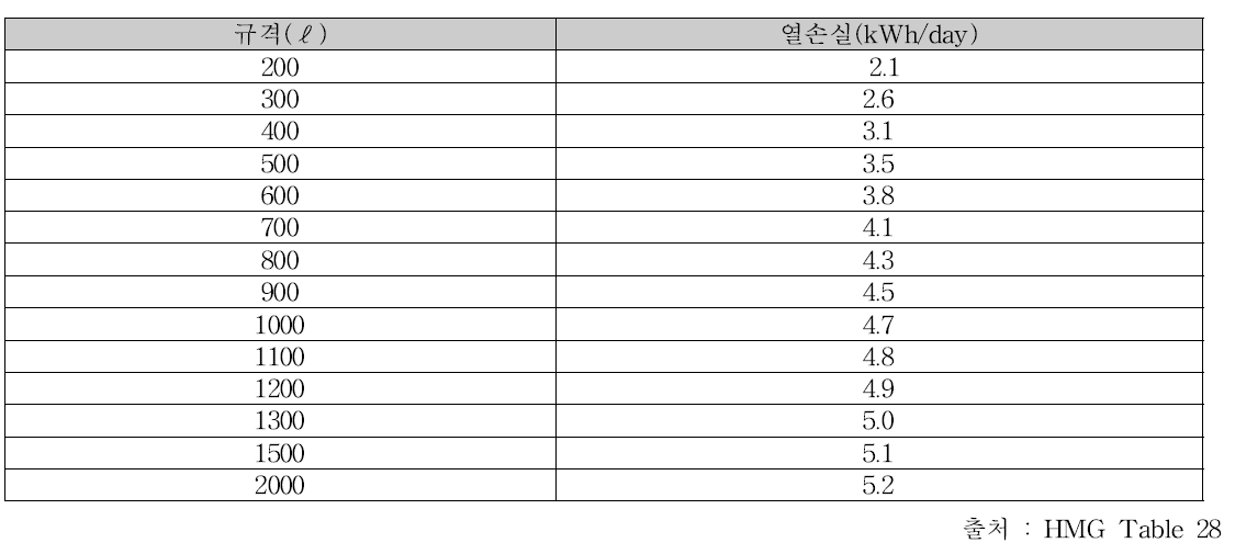 NCM에서의 온수탱크 방열량