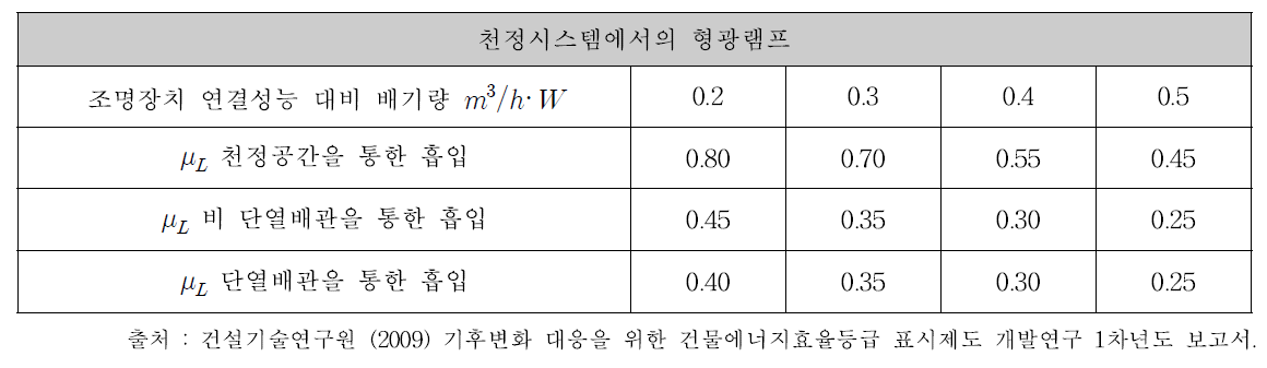 배기구가 있는 조명장치에 대한 실내부하율