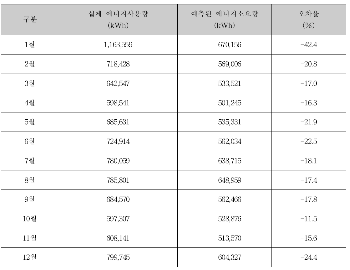 시뮬레이션 오차율