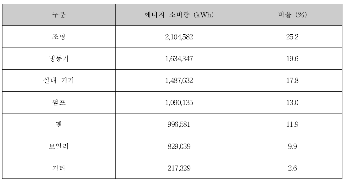 예측된 부문별 에너지 사용량 및 비율