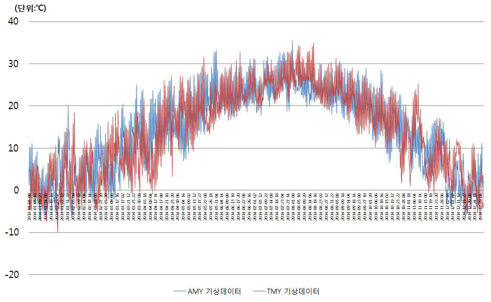 TMY와 AMY 외기온도 (시간단위)