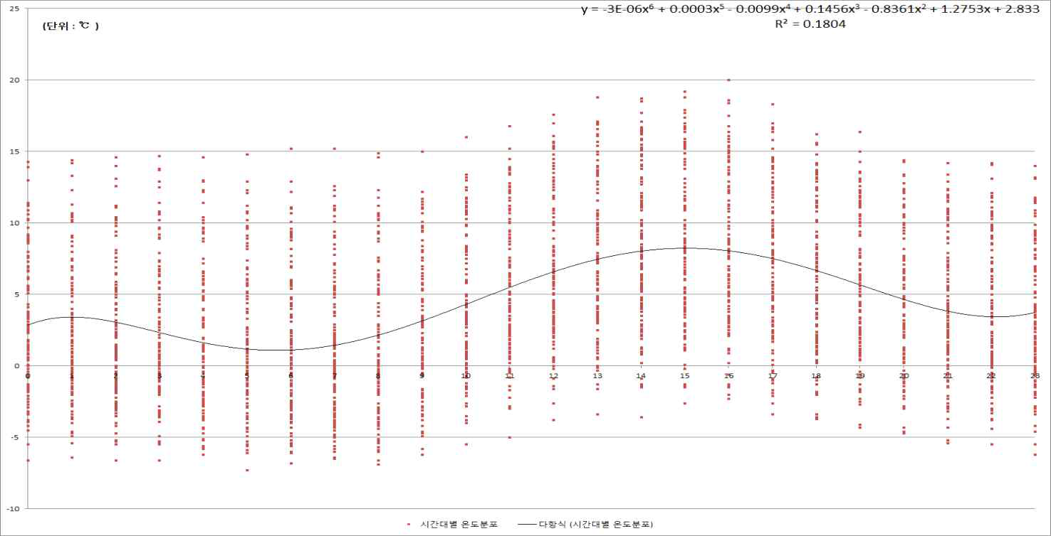 광주 냉방기간 시간대별 온도 분포도 그래프