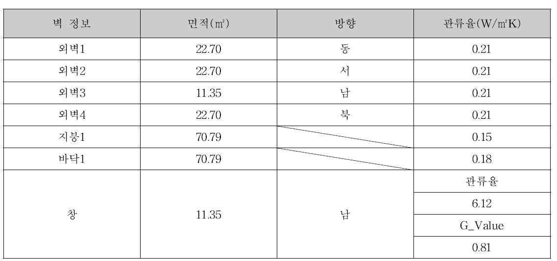 시뮬레이션 모델 벽체 정보