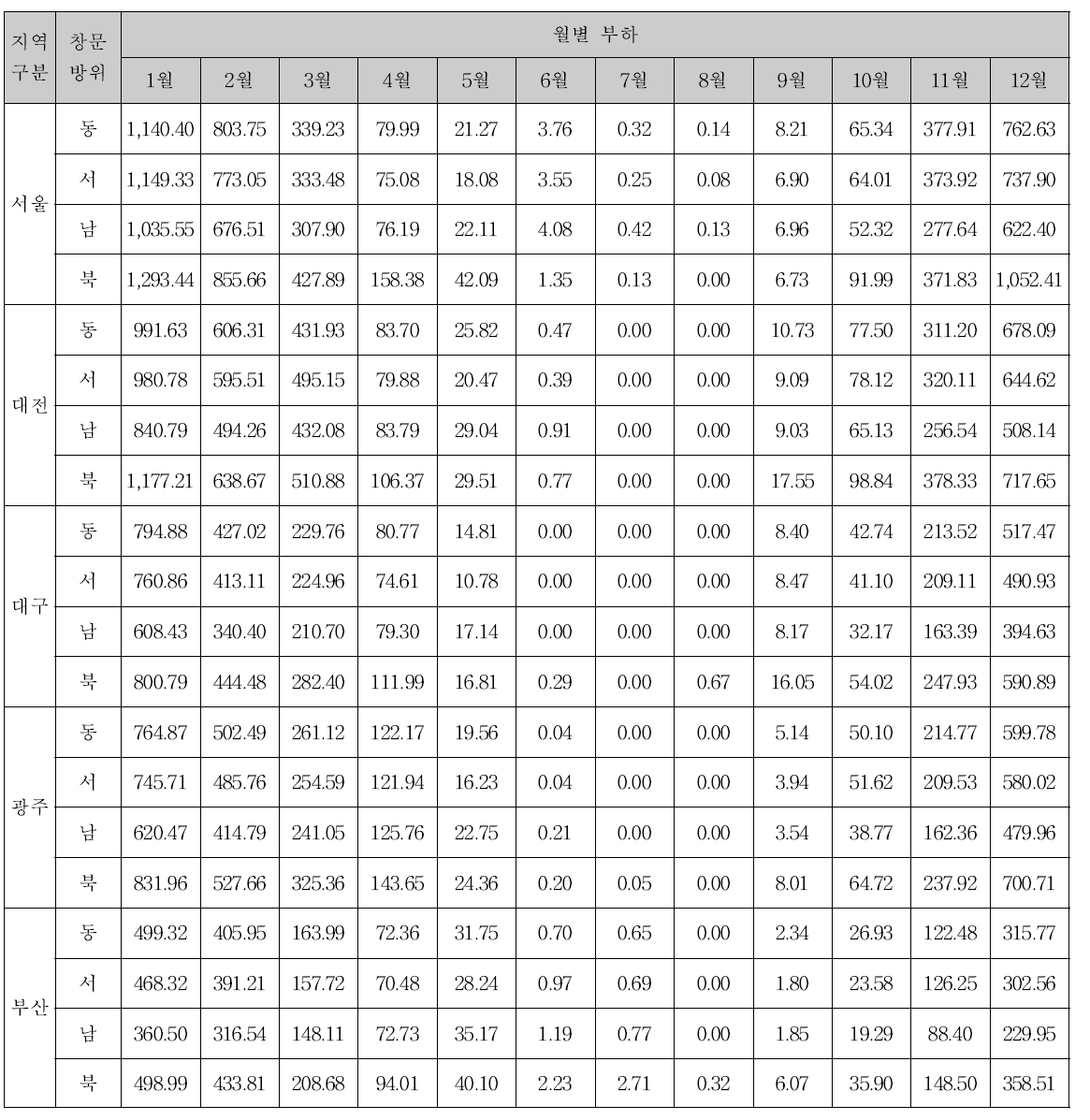 모델링 창문 방위에 따른 월별 난방 부하