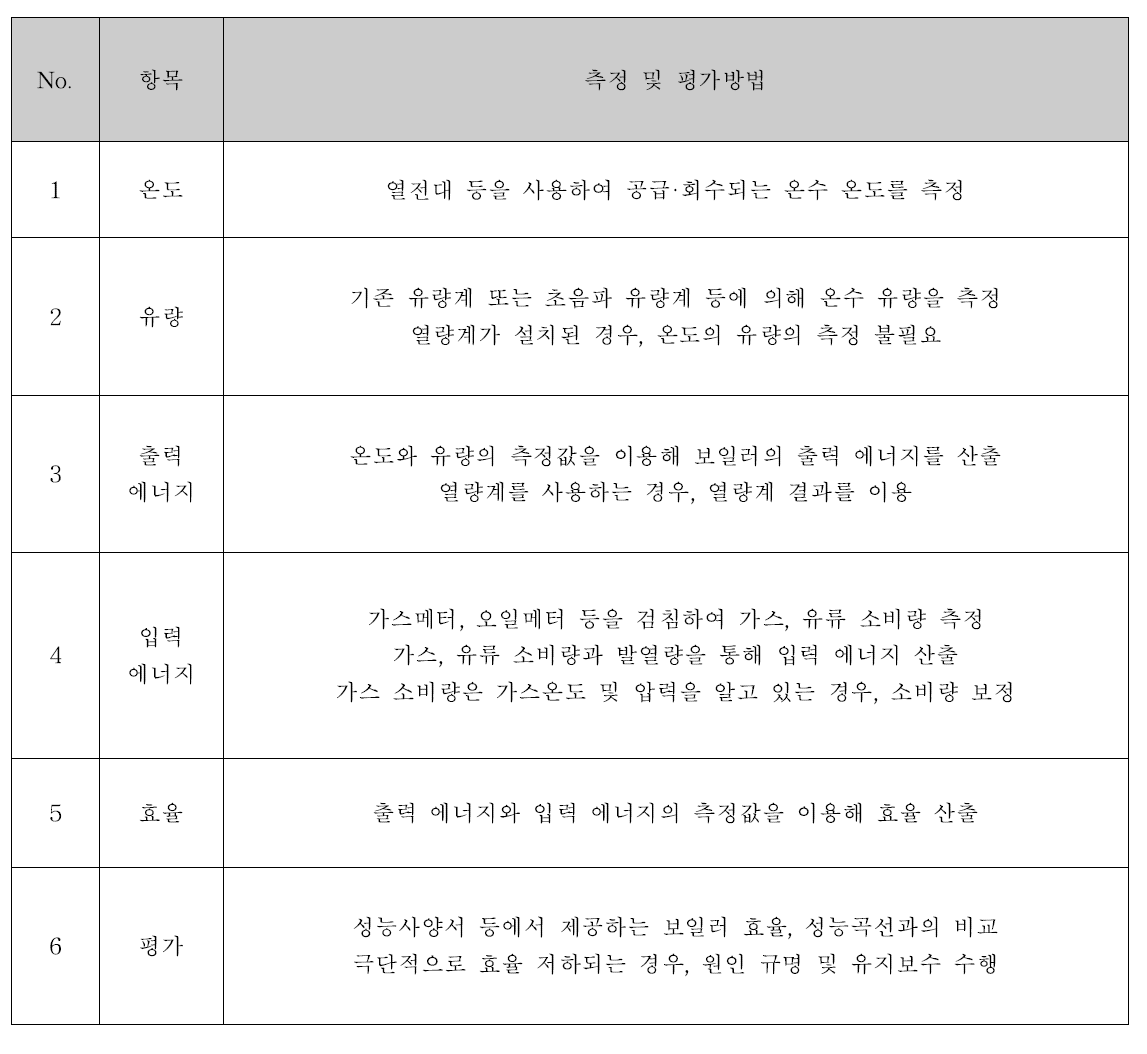 온수 보일러의 현장 측정 방법