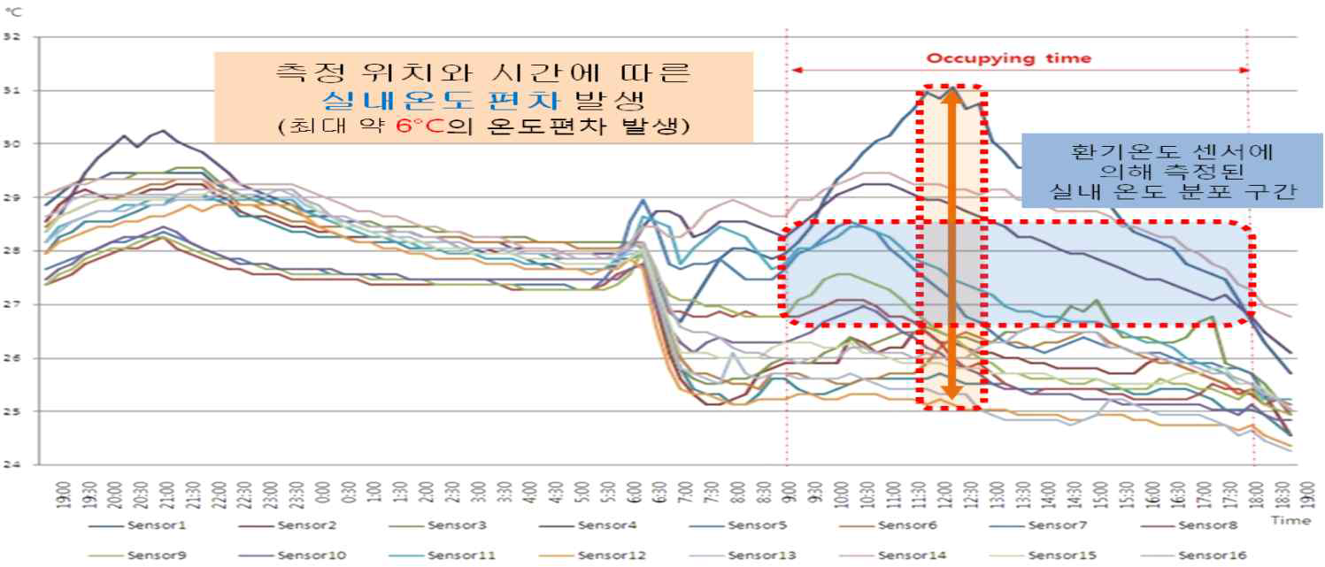 실제 실내 온도의 측정