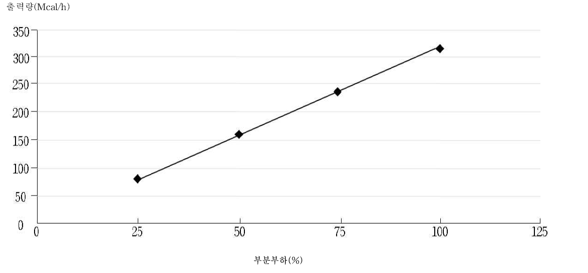 증기보일러 DB의 부분부하에 따른 출력량 예시